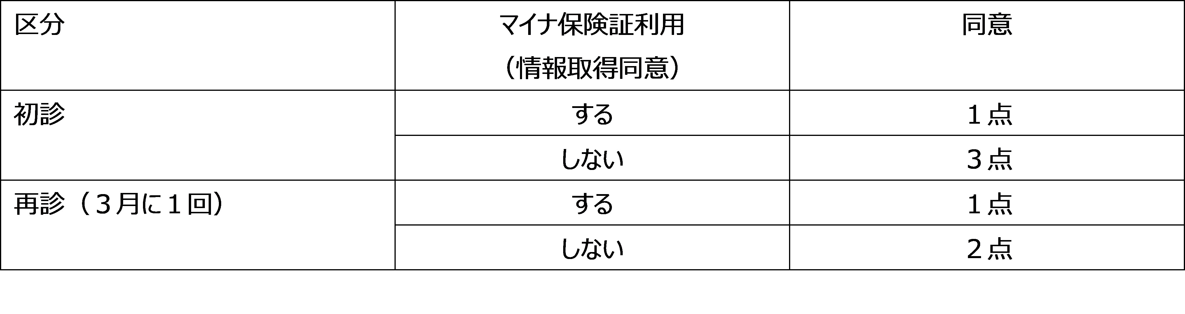 医療情報取得加算